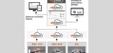 eluCloud elumatec