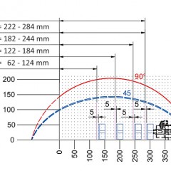 Piły dwugłowicowe DG 142 XL 15. Diagram cięcia DG 142 XL elumatec