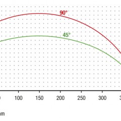 Gehrungssägen Für Gehrungsschnitte MGS 142/11  Gehrungssäge MGS 142 elumatec